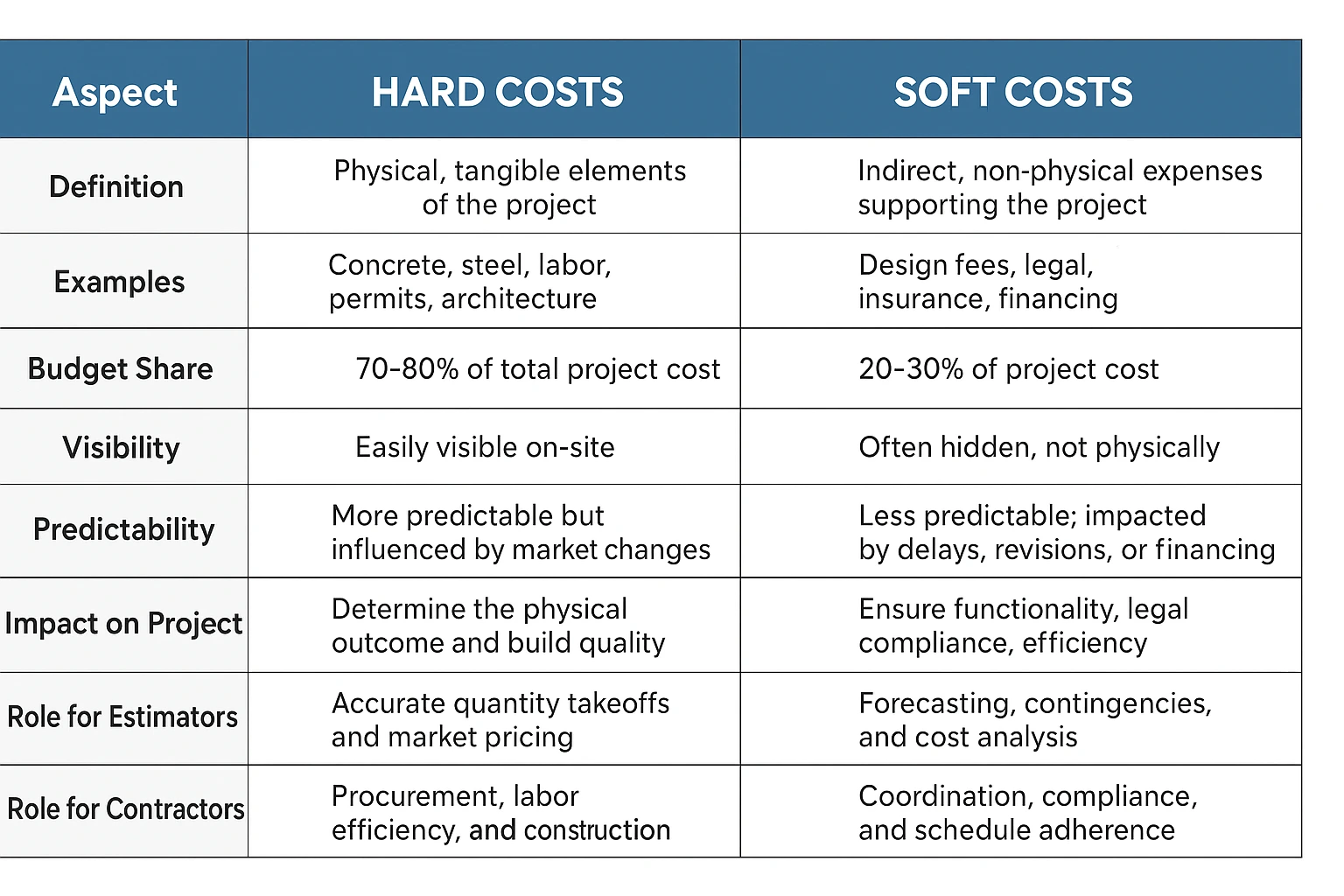 Soft vs. Hard Costs in Construction before start your project
